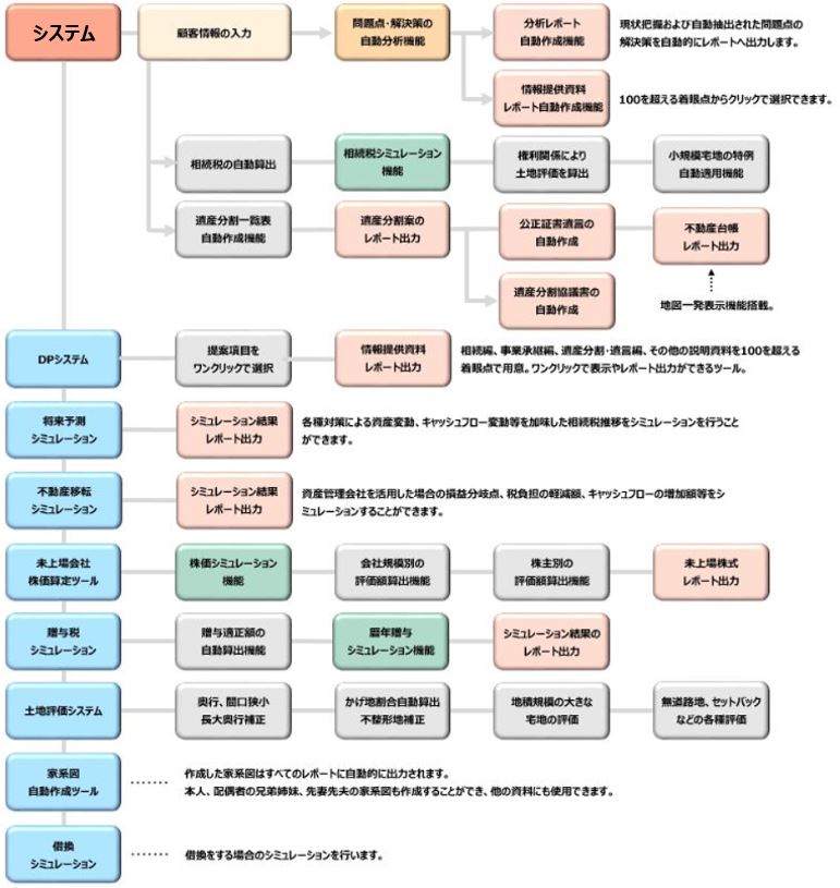 Smile 相続診断シミュレーションシステム flow